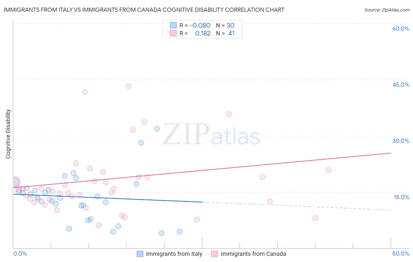 Immigrants from Italy vs Immigrants from Canada Cognitive Disability