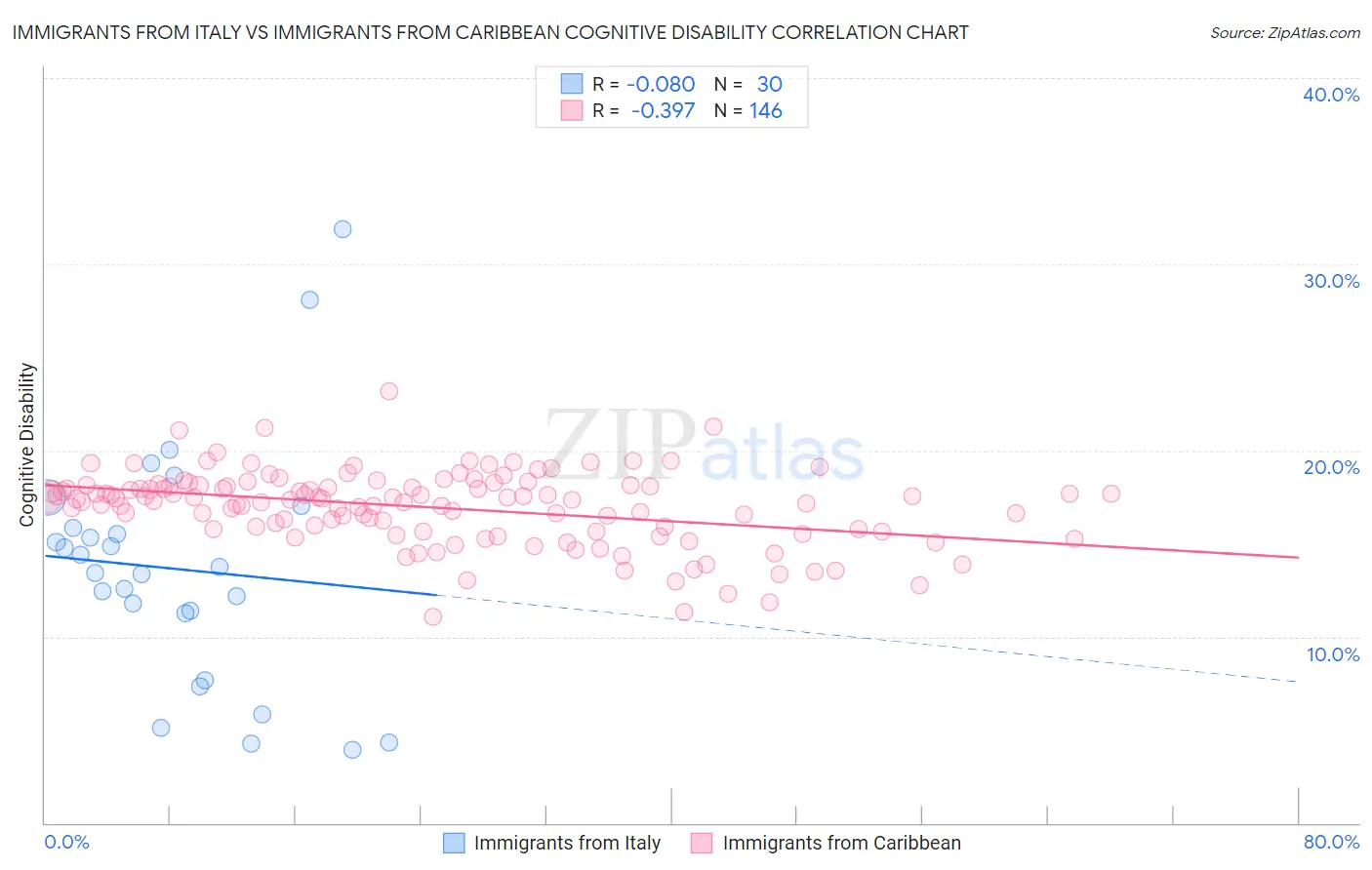 Immigrants from Italy vs Immigrants from Caribbean Cognitive Disability