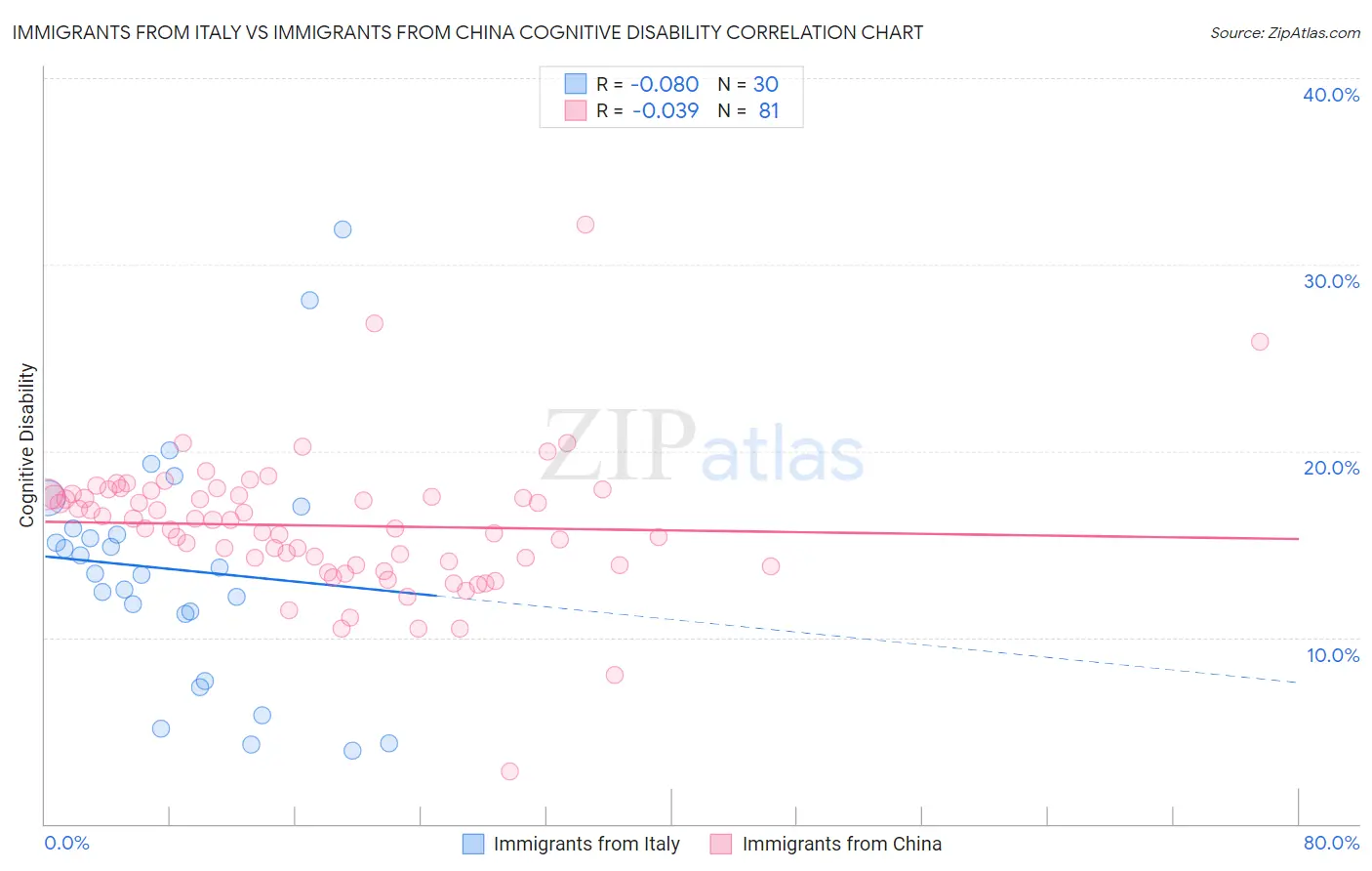 Immigrants from Italy vs Immigrants from China Cognitive Disability
