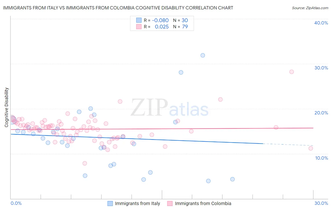 Immigrants from Italy vs Immigrants from Colombia Cognitive Disability