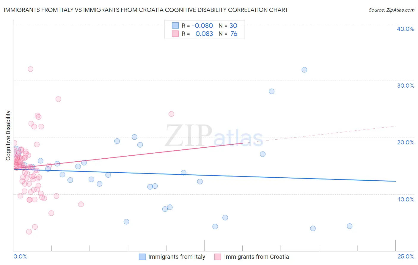 Immigrants from Italy vs Immigrants from Croatia Cognitive Disability
