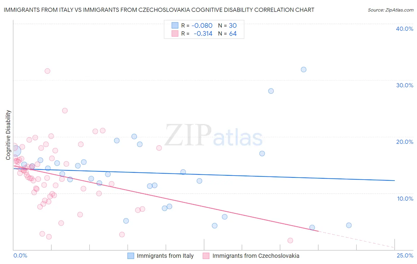 Immigrants from Italy vs Immigrants from Czechoslovakia Cognitive Disability
