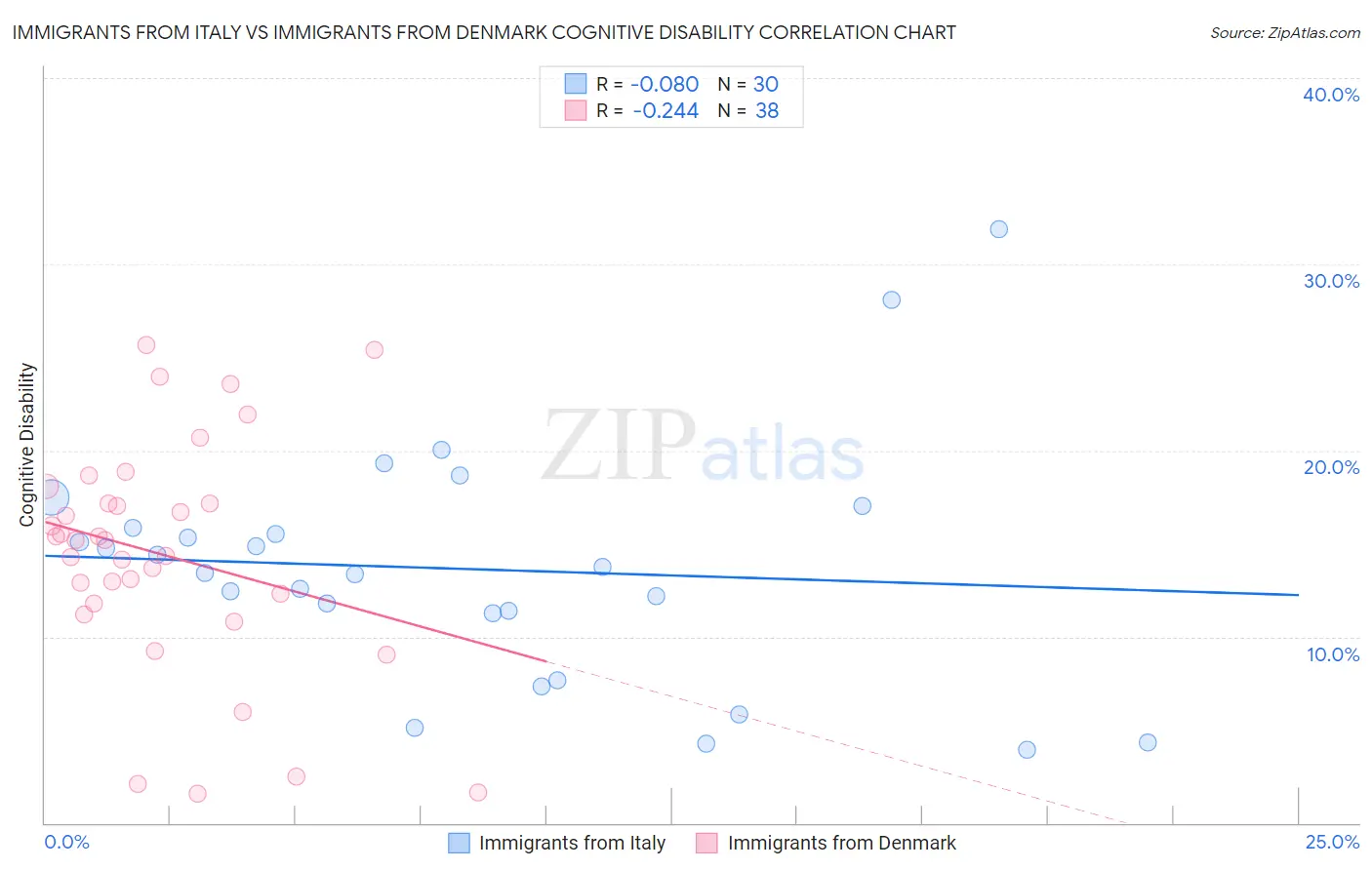 Immigrants from Italy vs Immigrants from Denmark Cognitive Disability