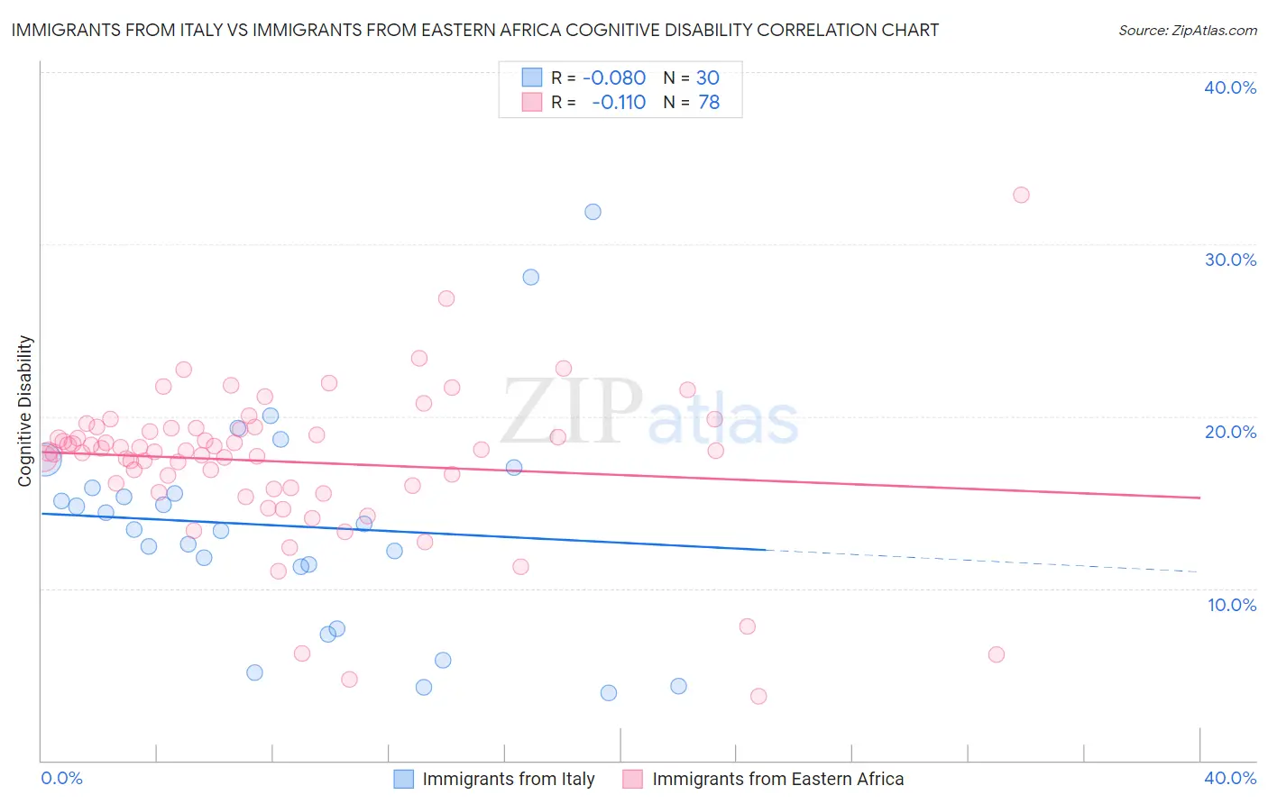 Immigrants from Italy vs Immigrants from Eastern Africa Cognitive Disability