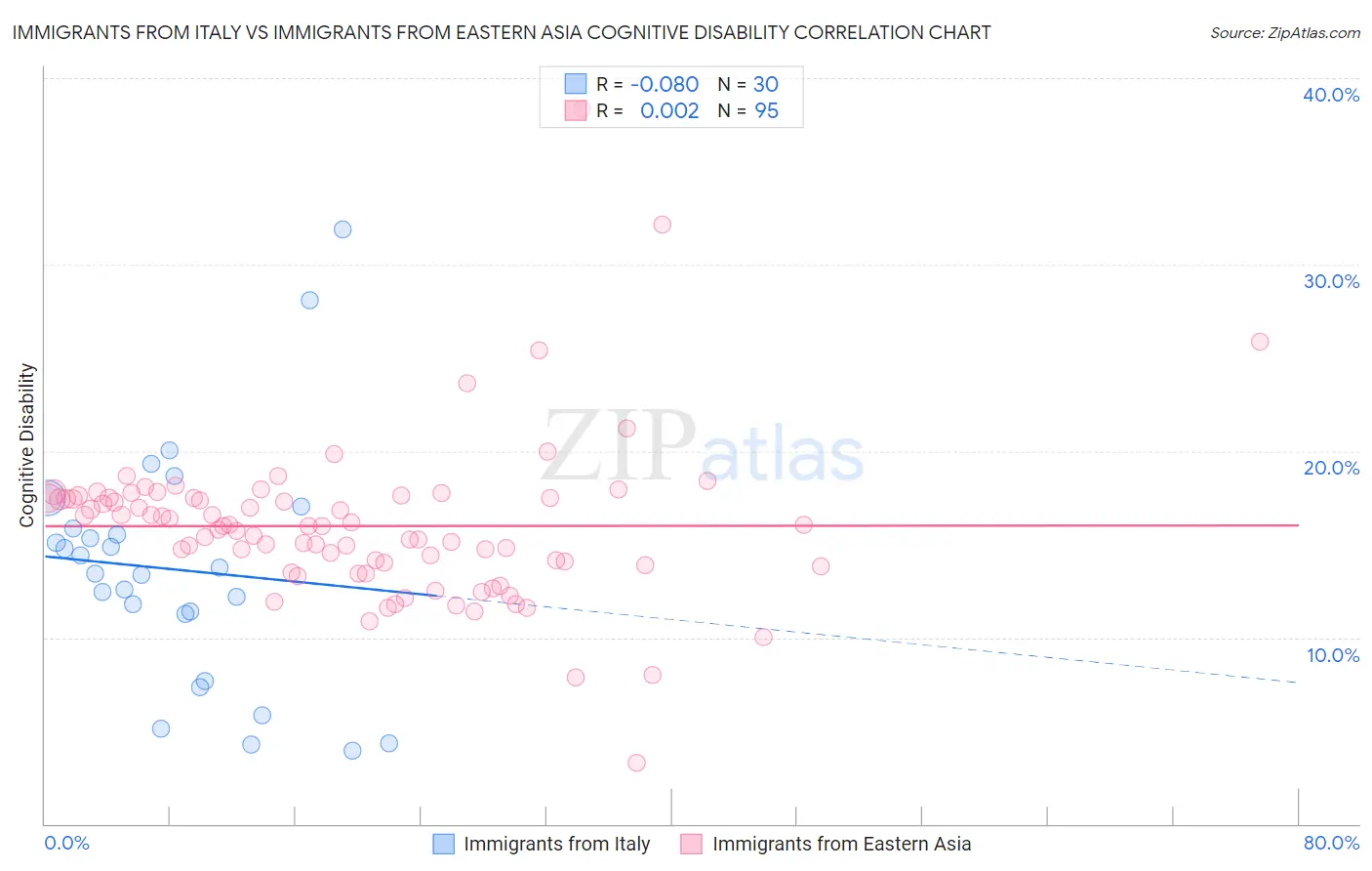 Immigrants from Italy vs Immigrants from Eastern Asia Cognitive Disability