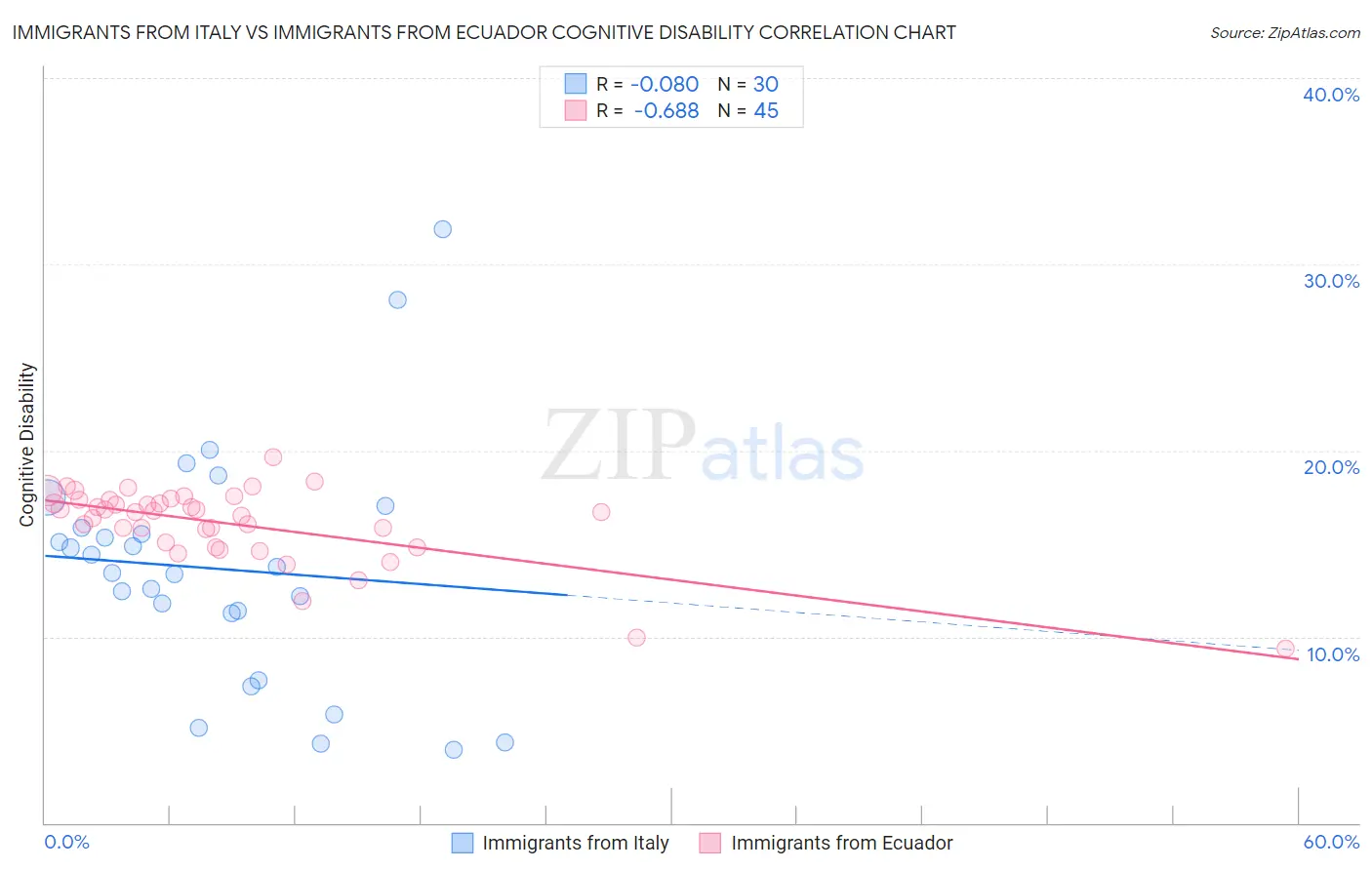 Immigrants from Italy vs Immigrants from Ecuador Cognitive Disability