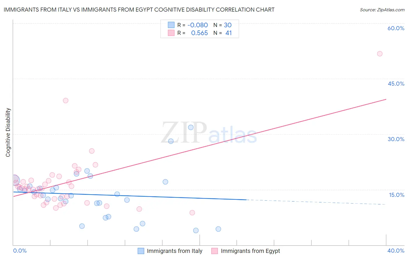 Immigrants from Italy vs Immigrants from Egypt Cognitive Disability