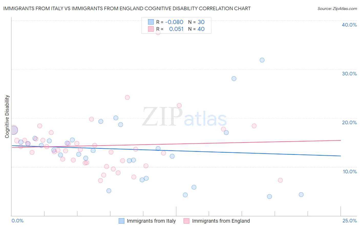 Immigrants from Italy vs Immigrants from England Cognitive Disability