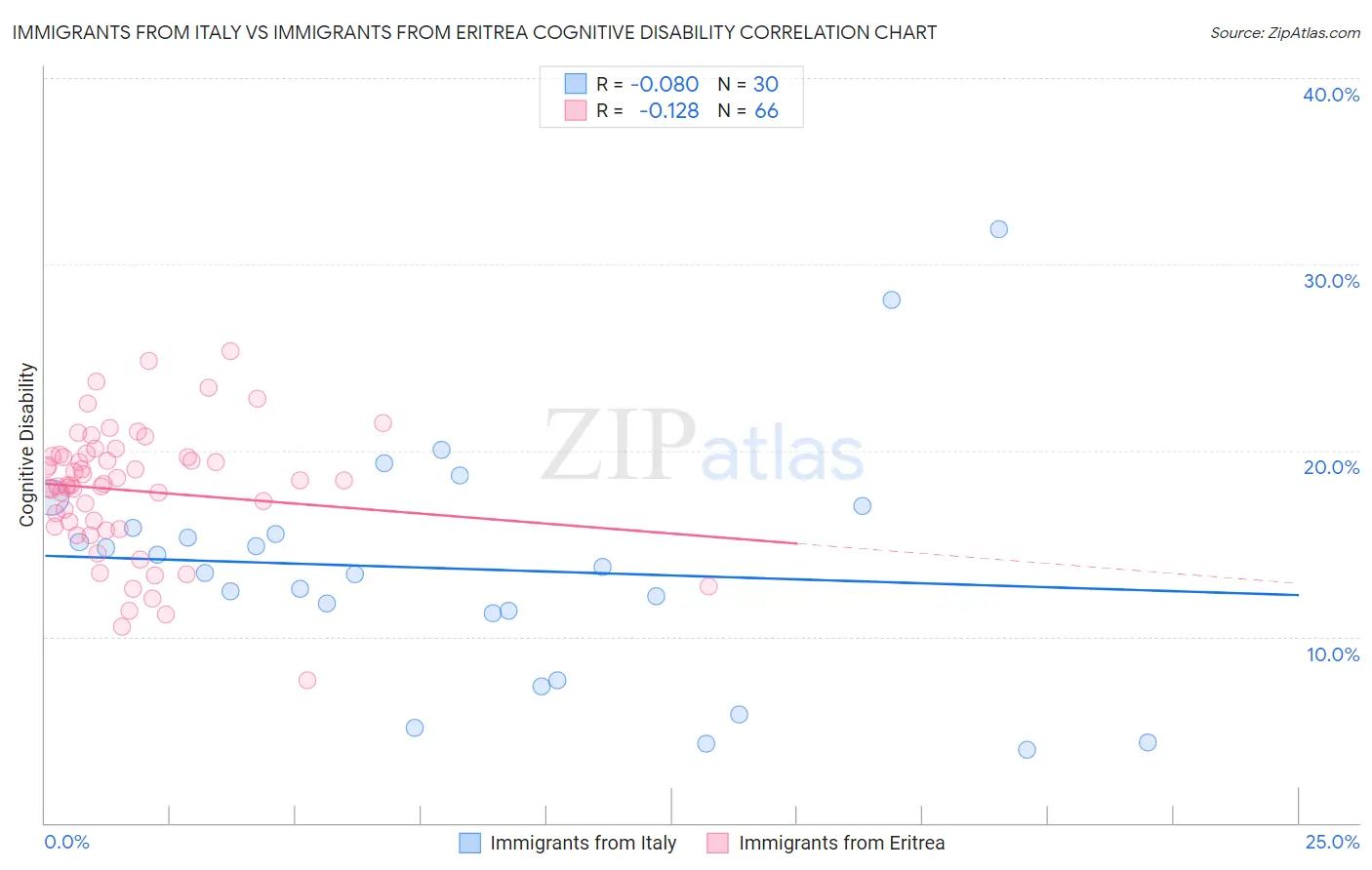 Immigrants from Italy vs Immigrants from Eritrea Cognitive Disability