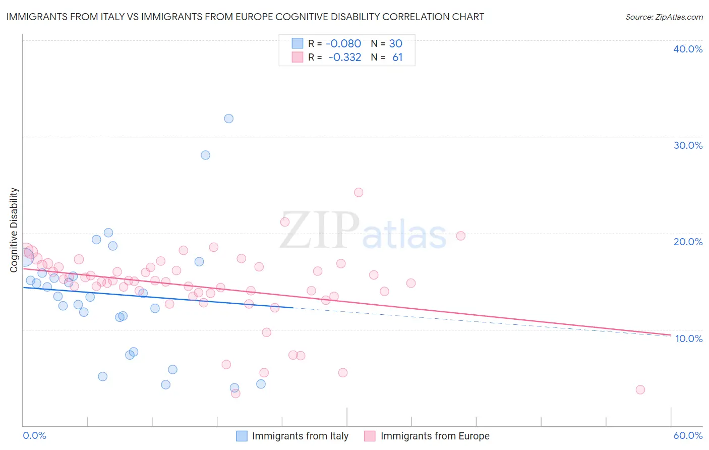 Immigrants from Italy vs Immigrants from Europe Cognitive Disability