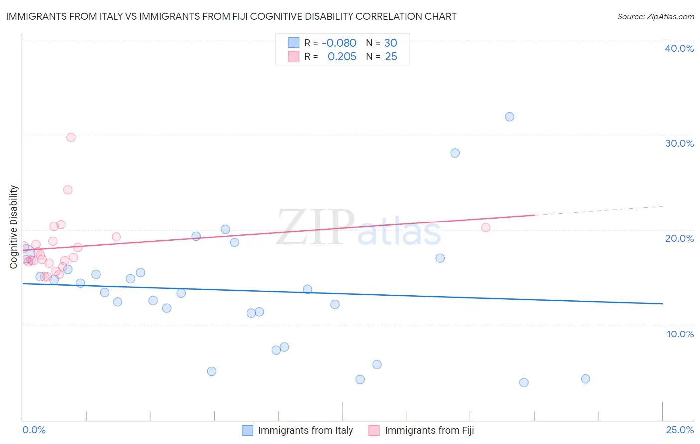 Immigrants from Italy vs Immigrants from Fiji Cognitive Disability