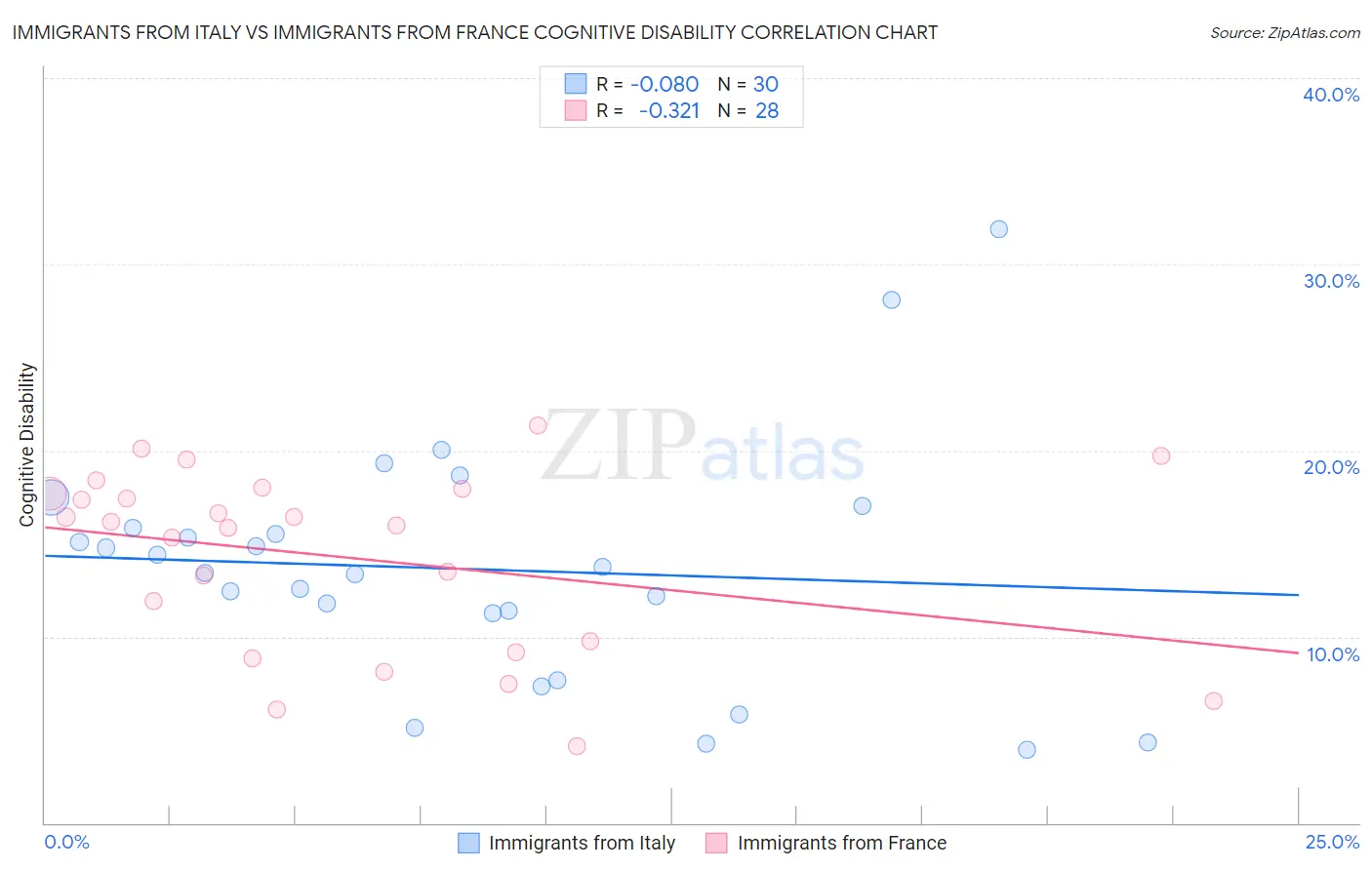 Immigrants from Italy vs Immigrants from France Cognitive Disability