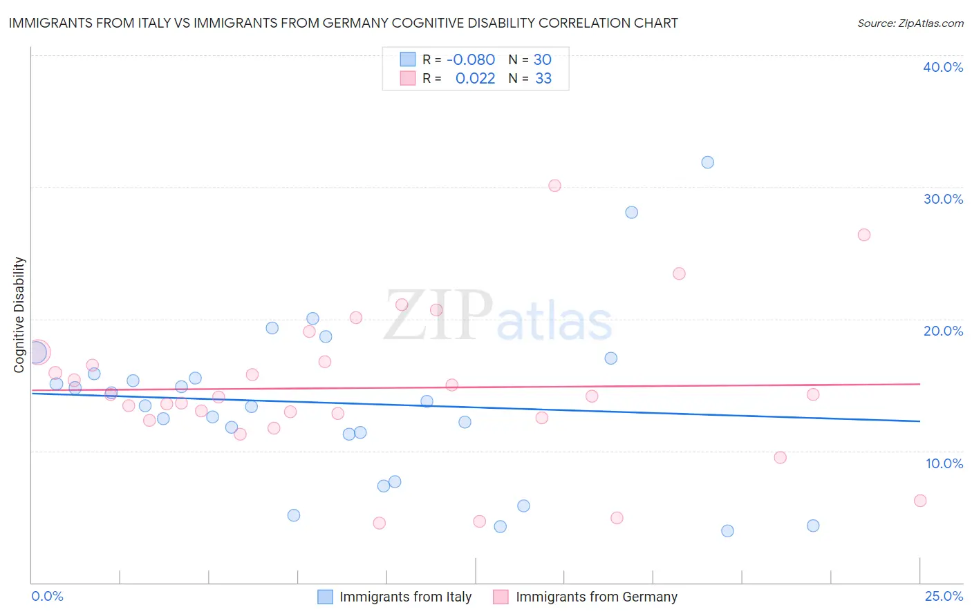 Immigrants from Italy vs Immigrants from Germany Cognitive Disability
