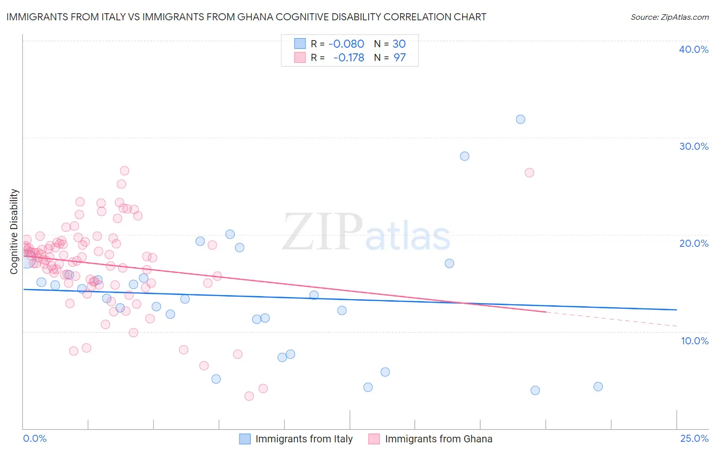 Immigrants from Italy vs Immigrants from Ghana Cognitive Disability