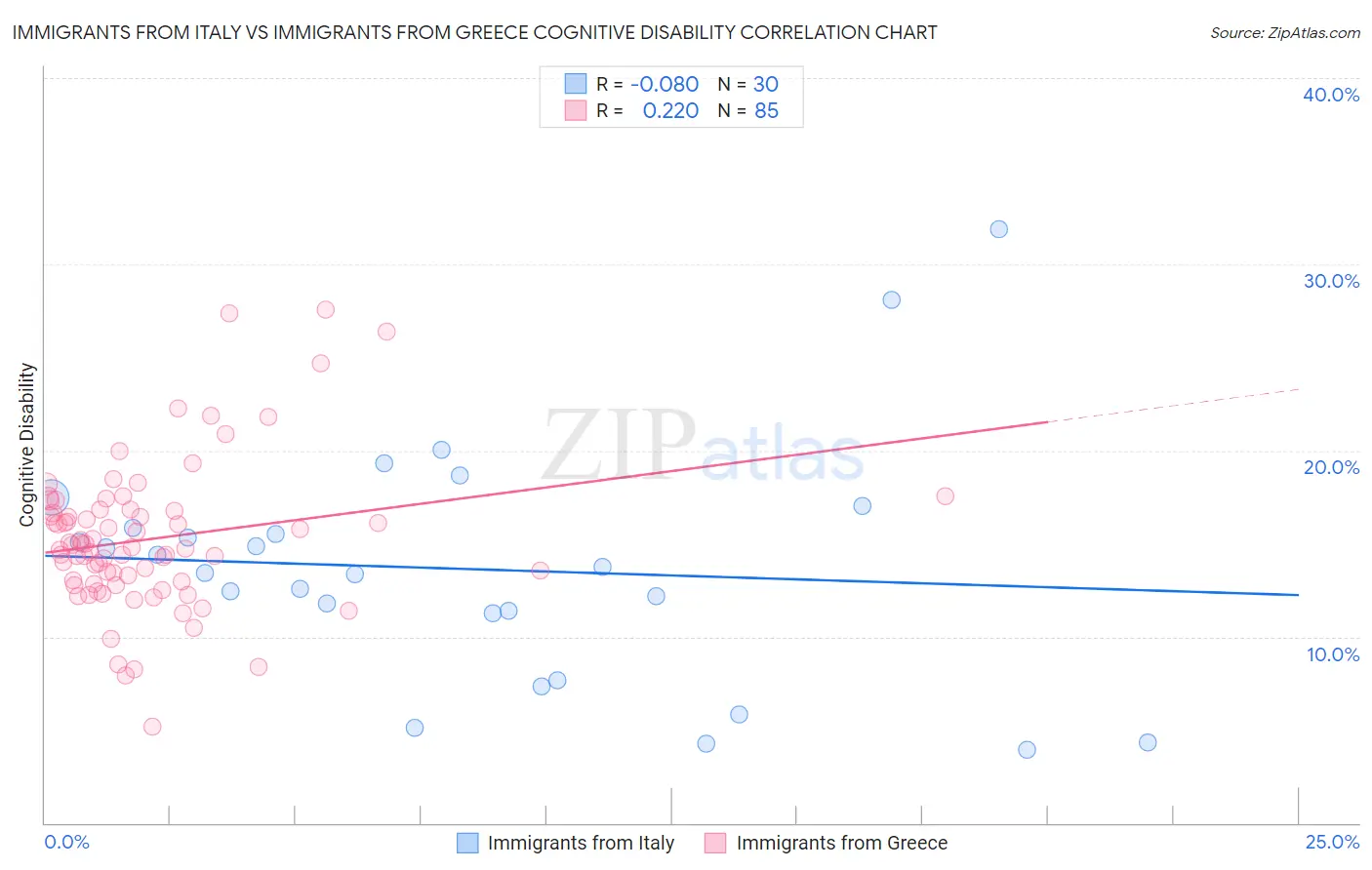 Immigrants from Italy vs Immigrants from Greece Cognitive Disability