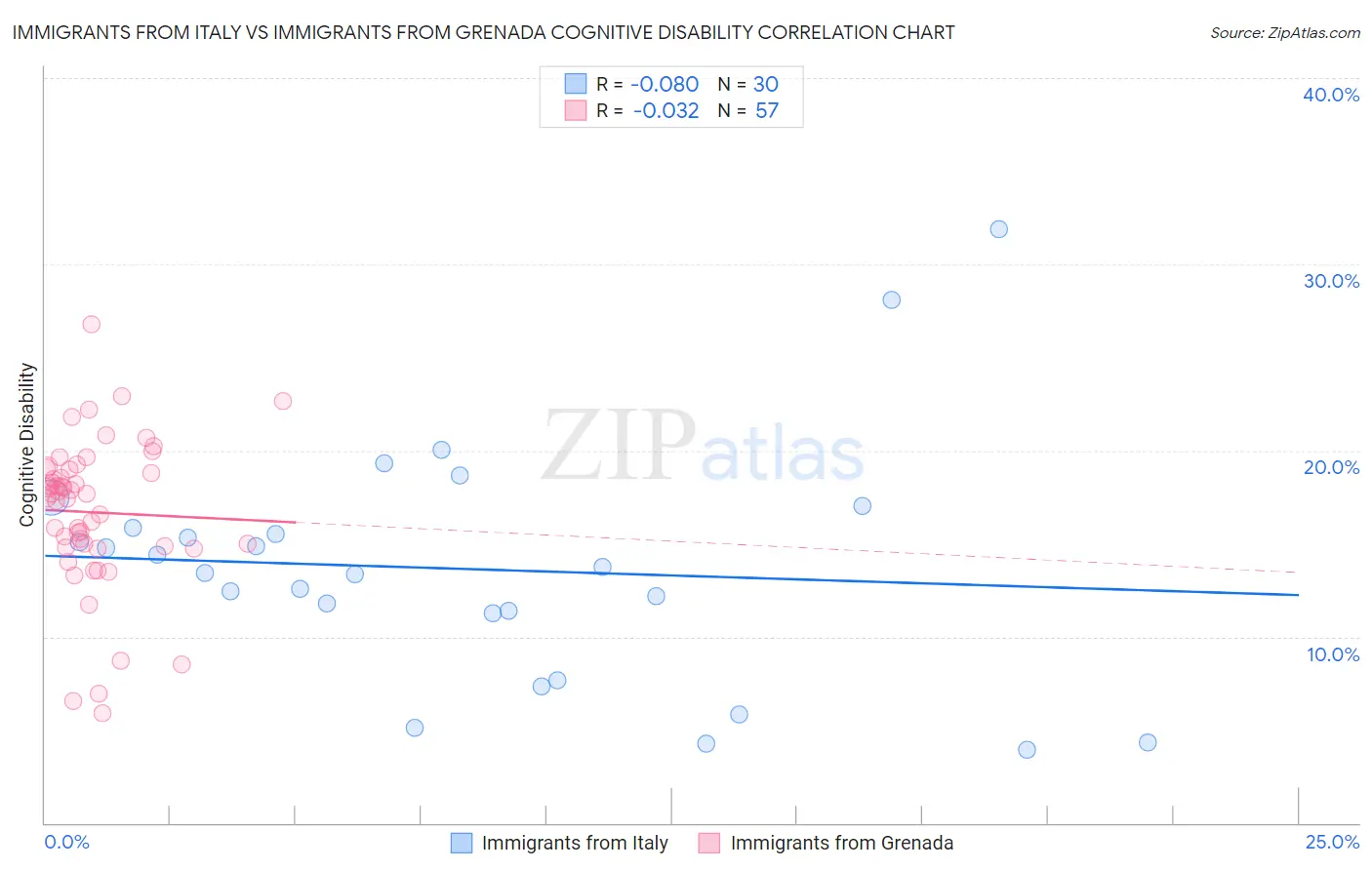Immigrants from Italy vs Immigrants from Grenada Cognitive Disability