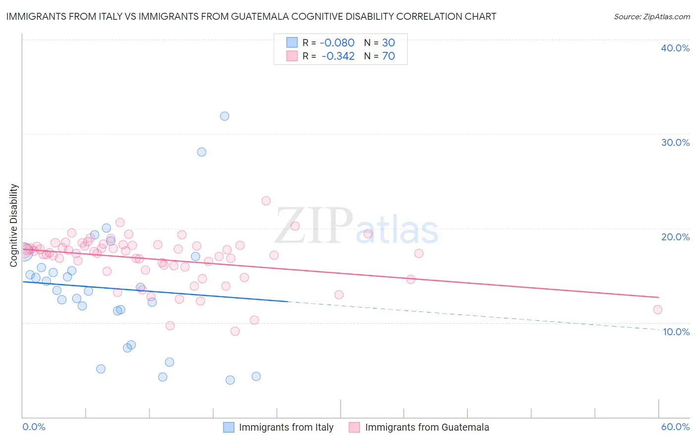 Immigrants from Italy vs Immigrants from Guatemala Cognitive Disability