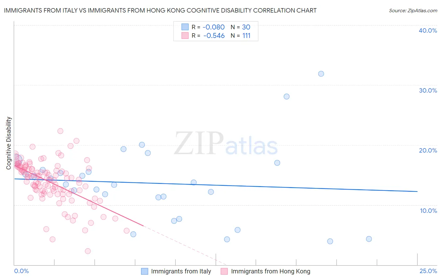 Immigrants from Italy vs Immigrants from Hong Kong Cognitive Disability