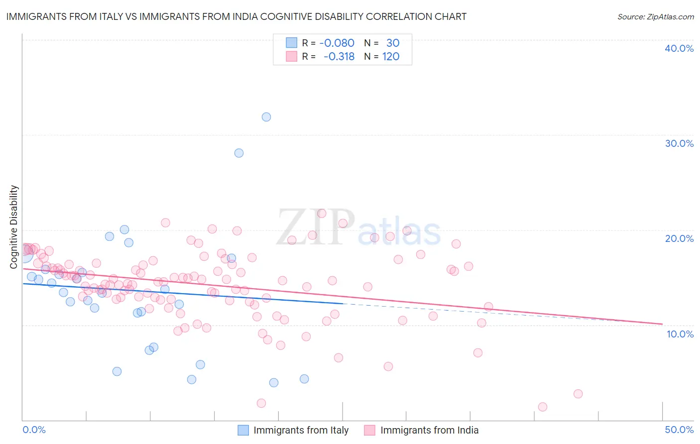 Immigrants from Italy vs Immigrants from India Cognitive Disability