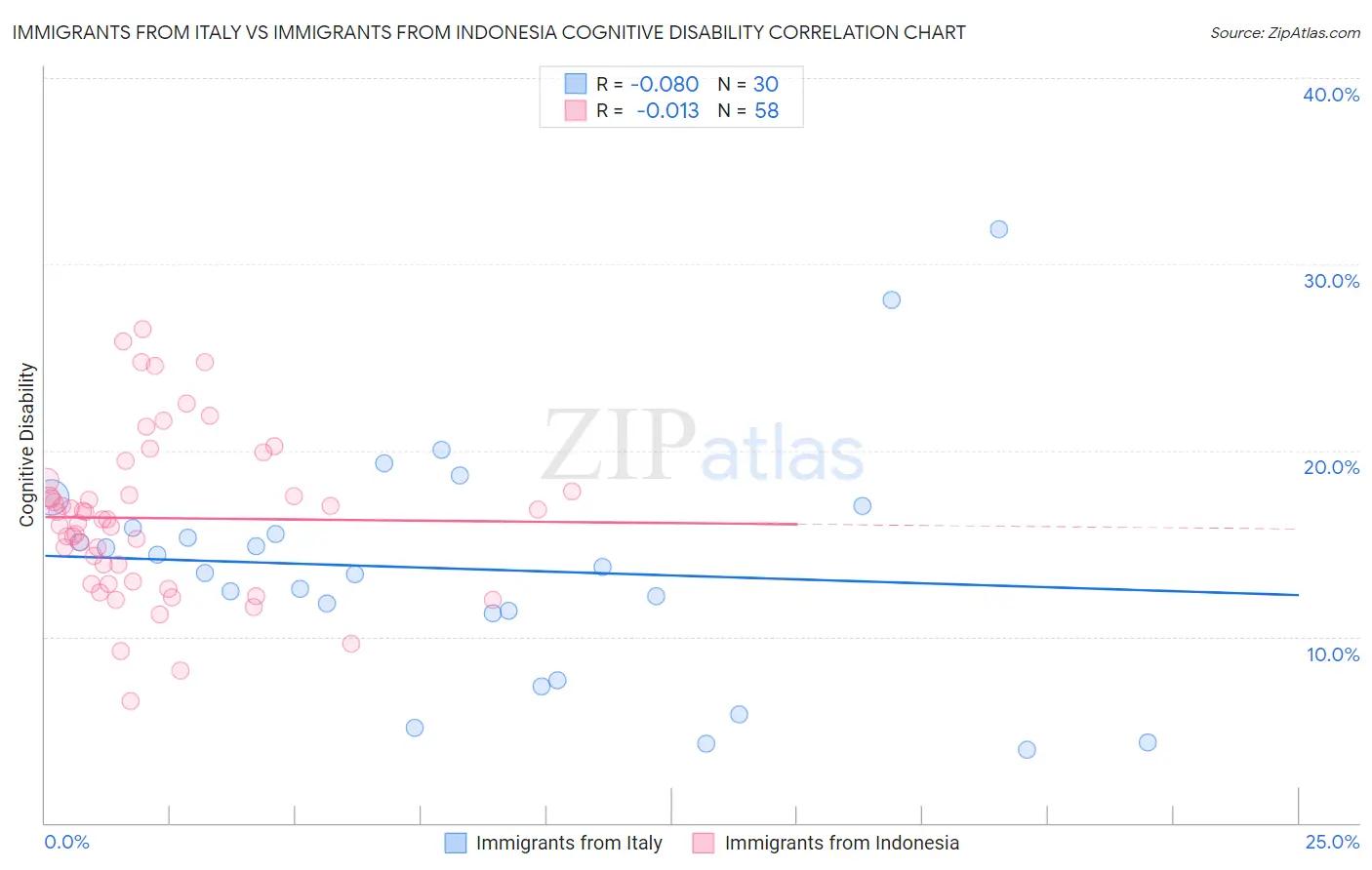 Immigrants from Italy vs Immigrants from Indonesia Cognitive Disability