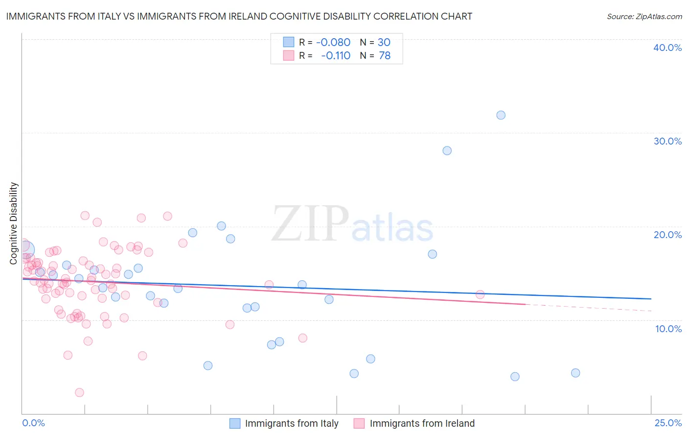 Immigrants from Italy vs Immigrants from Ireland Cognitive Disability