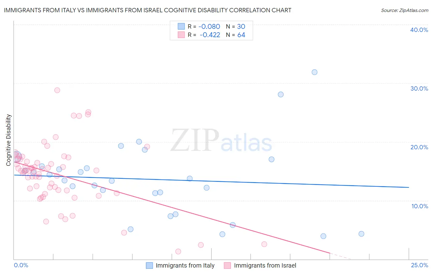 Immigrants from Italy vs Immigrants from Israel Cognitive Disability