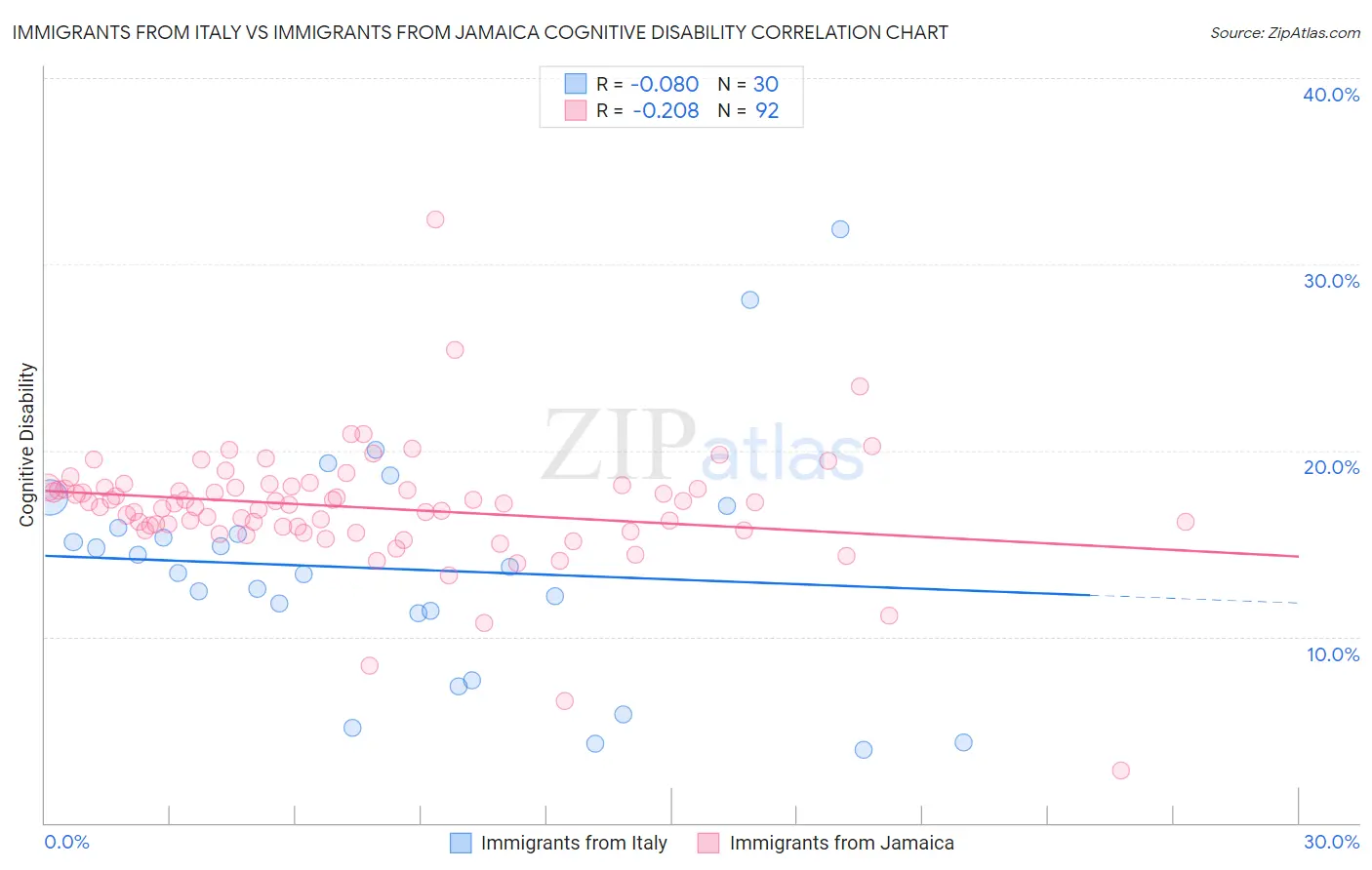 Immigrants from Italy vs Immigrants from Jamaica Cognitive Disability