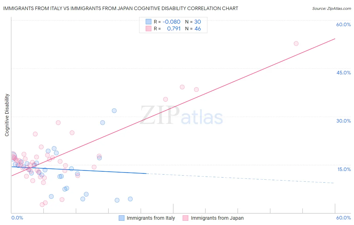 Immigrants from Italy vs Immigrants from Japan Cognitive Disability