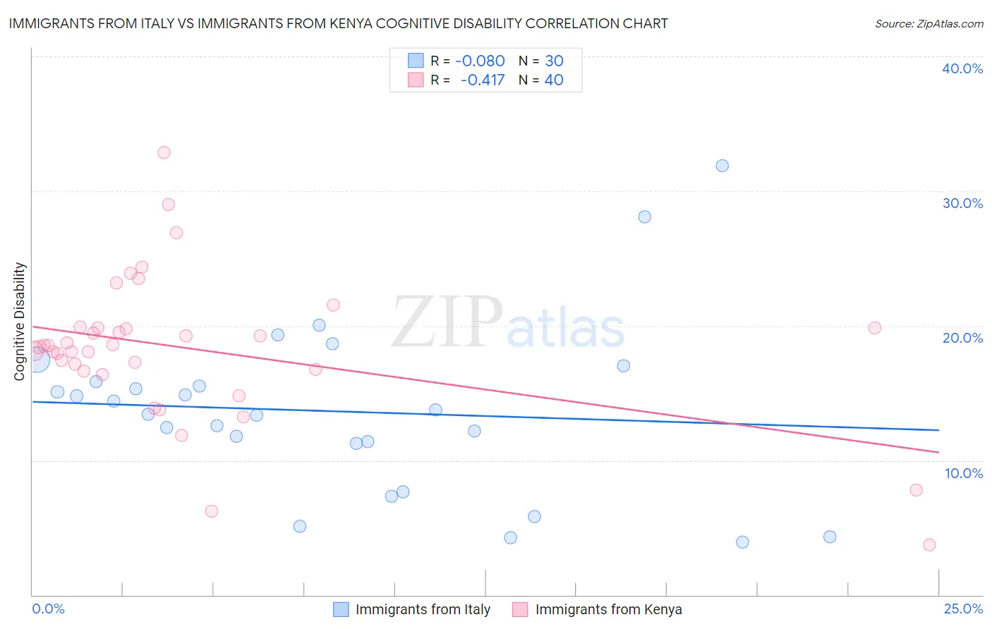 Immigrants from Italy vs Immigrants from Kenya Cognitive Disability