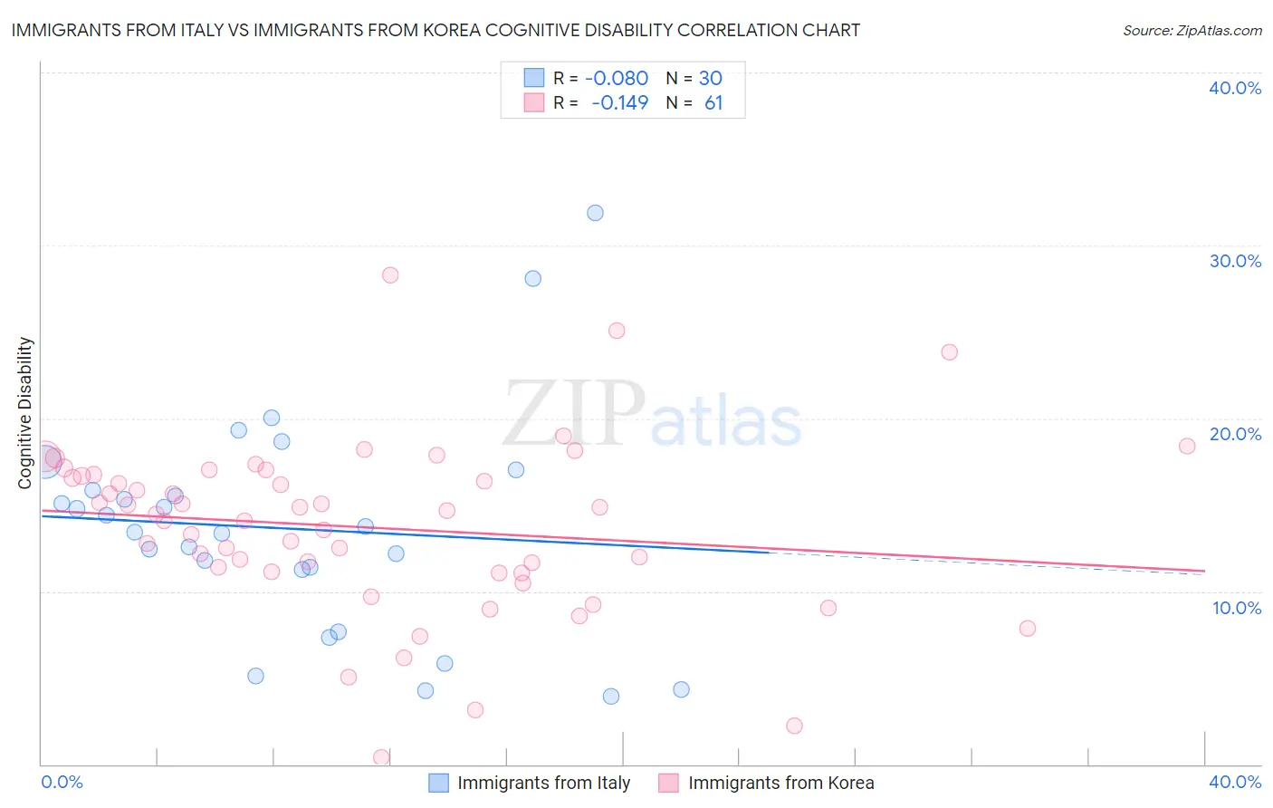 Immigrants from Italy vs Immigrants from Korea Cognitive Disability