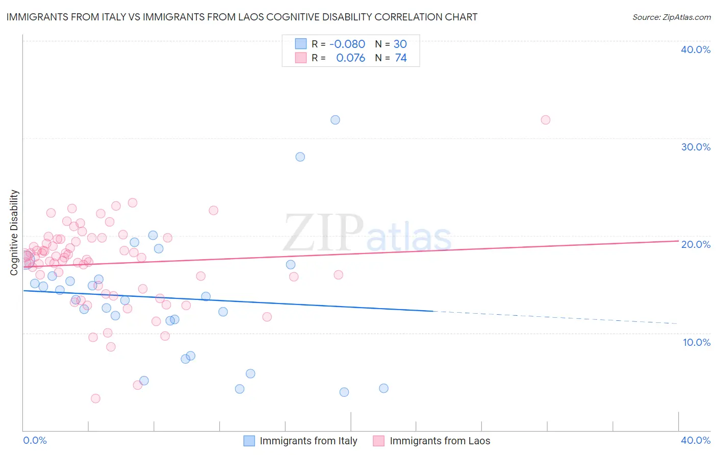 Immigrants from Italy vs Immigrants from Laos Cognitive Disability