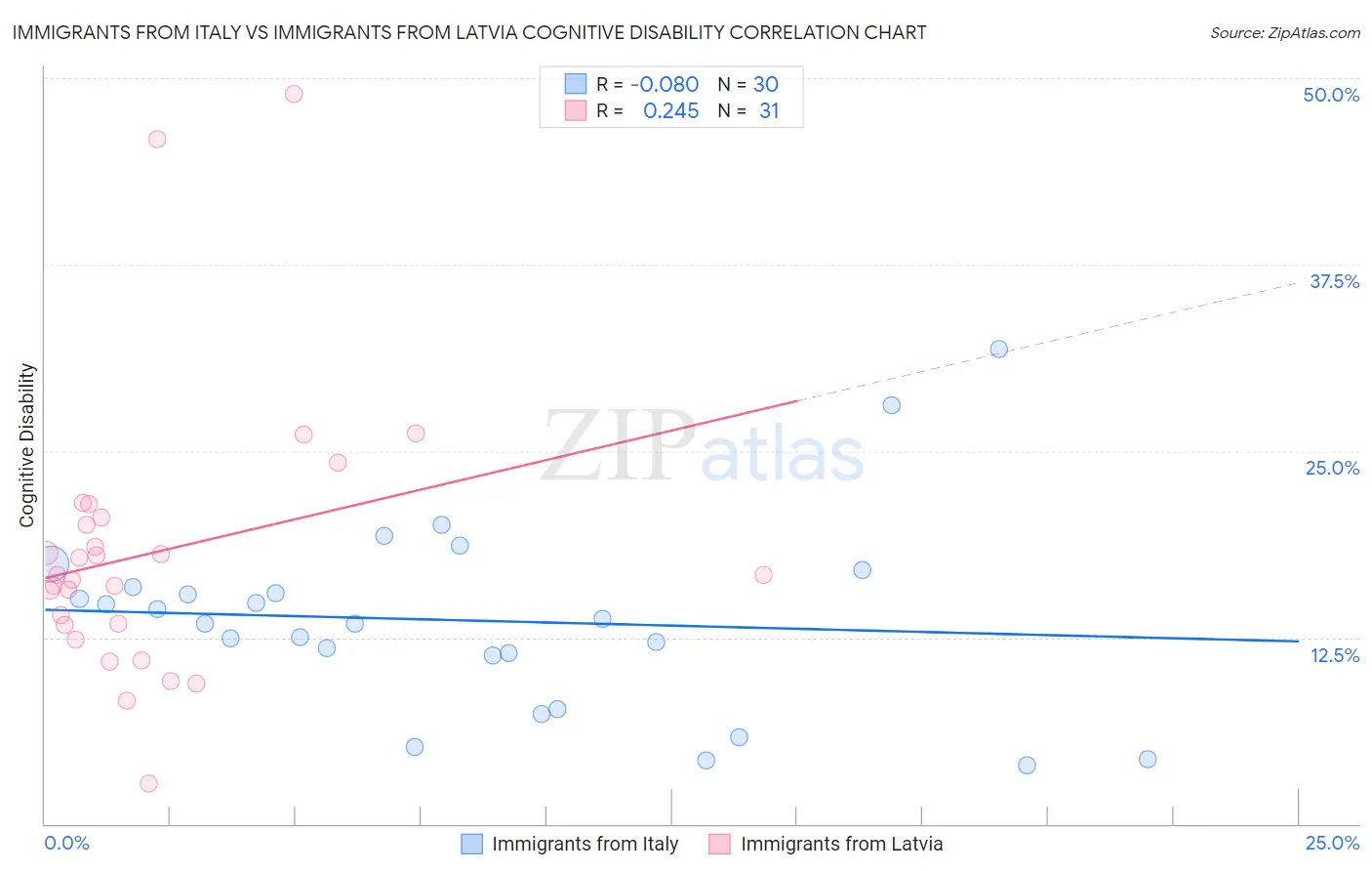 Immigrants from Italy vs Immigrants from Latvia Cognitive Disability