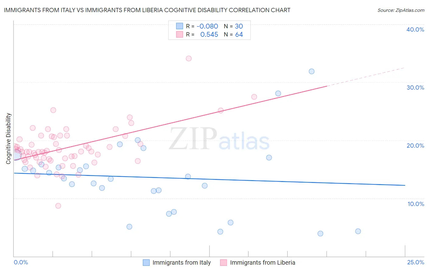 Immigrants from Italy vs Immigrants from Liberia Cognitive Disability