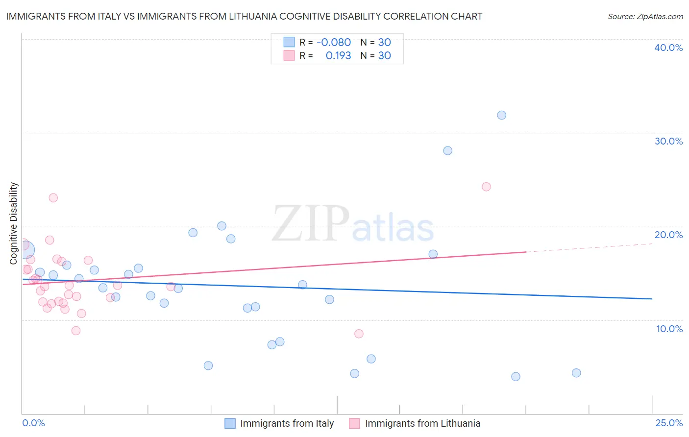 Immigrants from Italy vs Immigrants from Lithuania Cognitive Disability