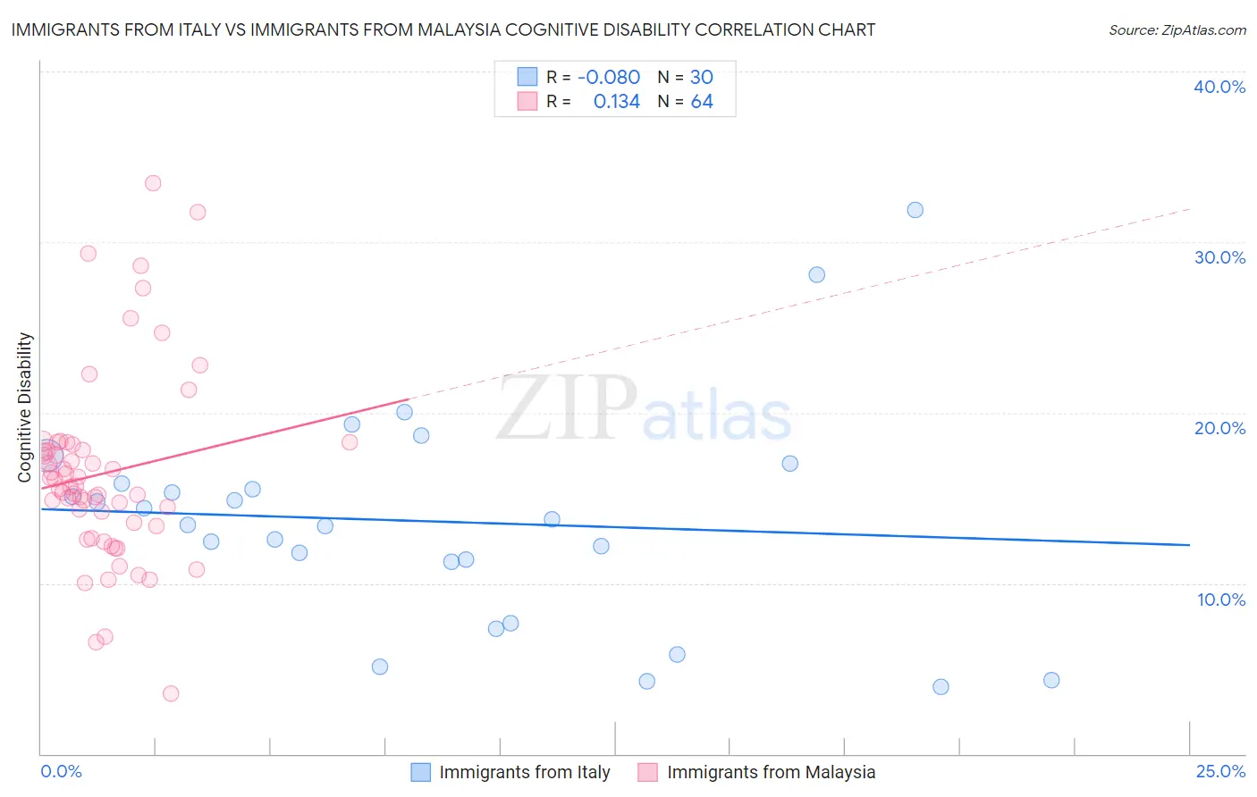 Immigrants from Italy vs Immigrants from Malaysia Cognitive Disability