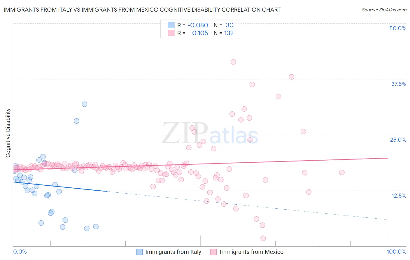 Immigrants from Italy vs Immigrants from Mexico Cognitive Disability