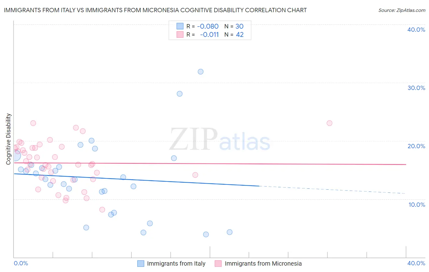 Immigrants from Italy vs Immigrants from Micronesia Cognitive Disability