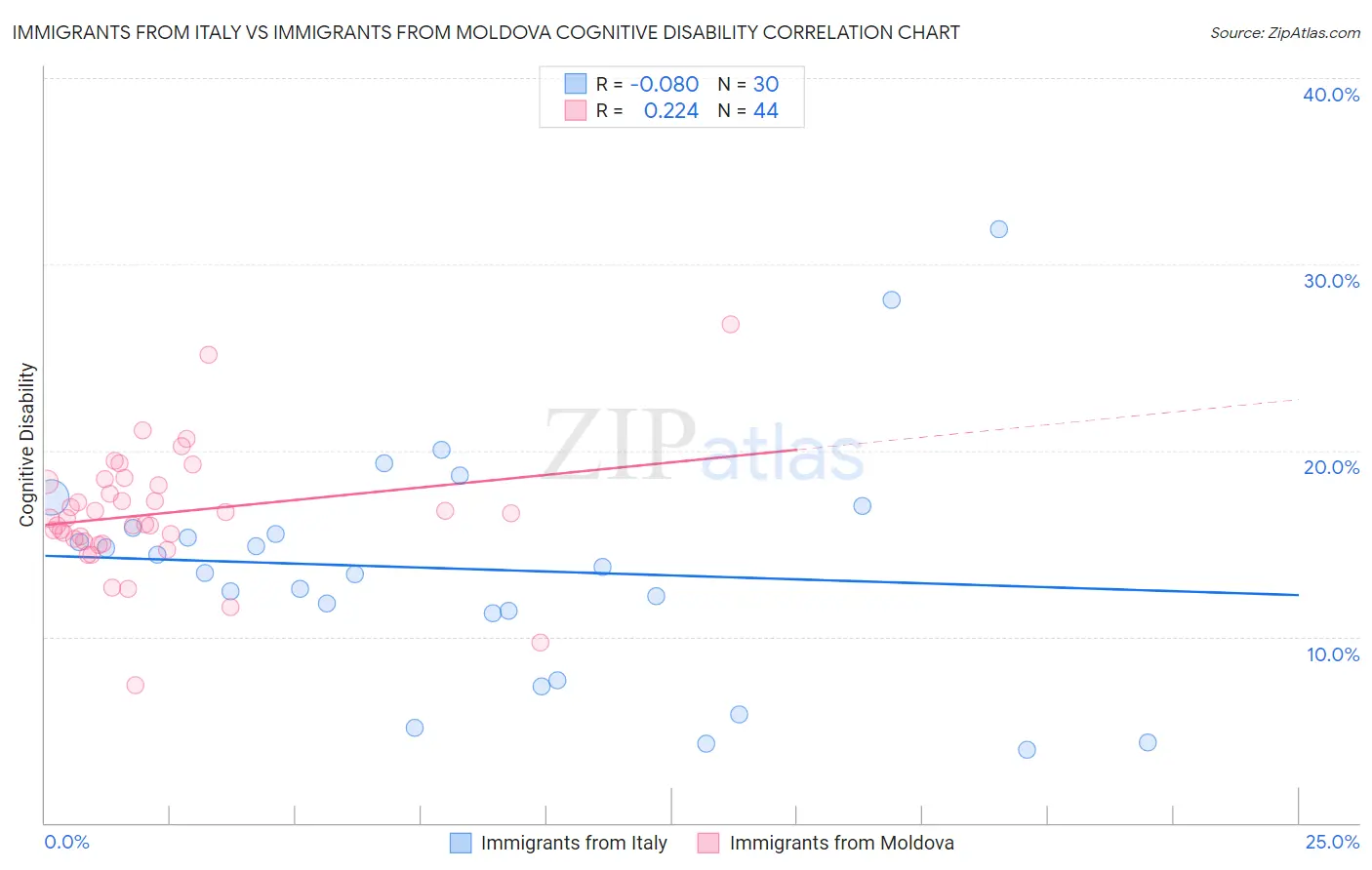 Immigrants from Italy vs Immigrants from Moldova Cognitive Disability