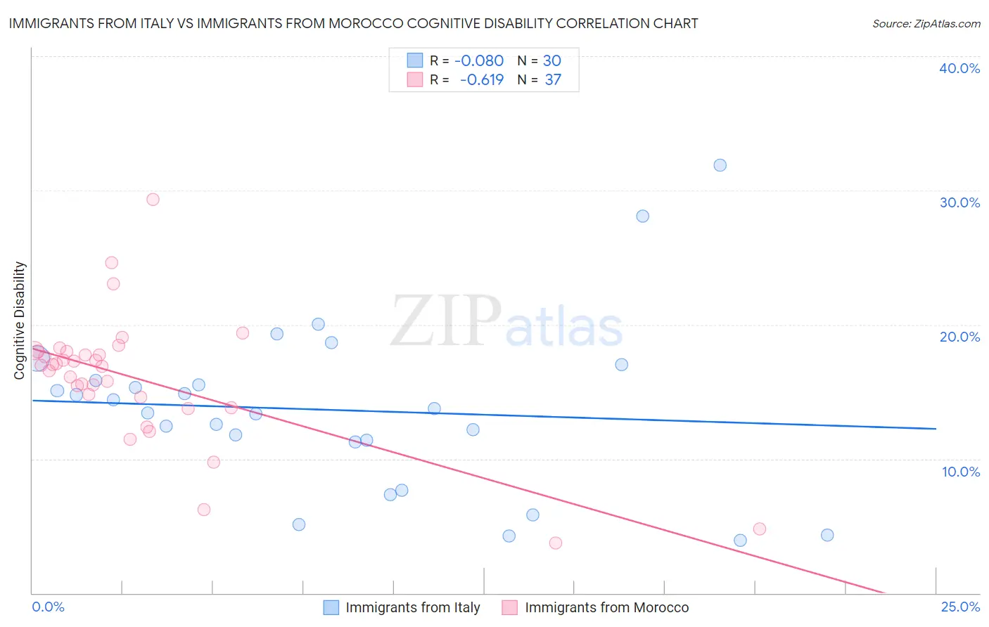 Immigrants from Italy vs Immigrants from Morocco Cognitive Disability