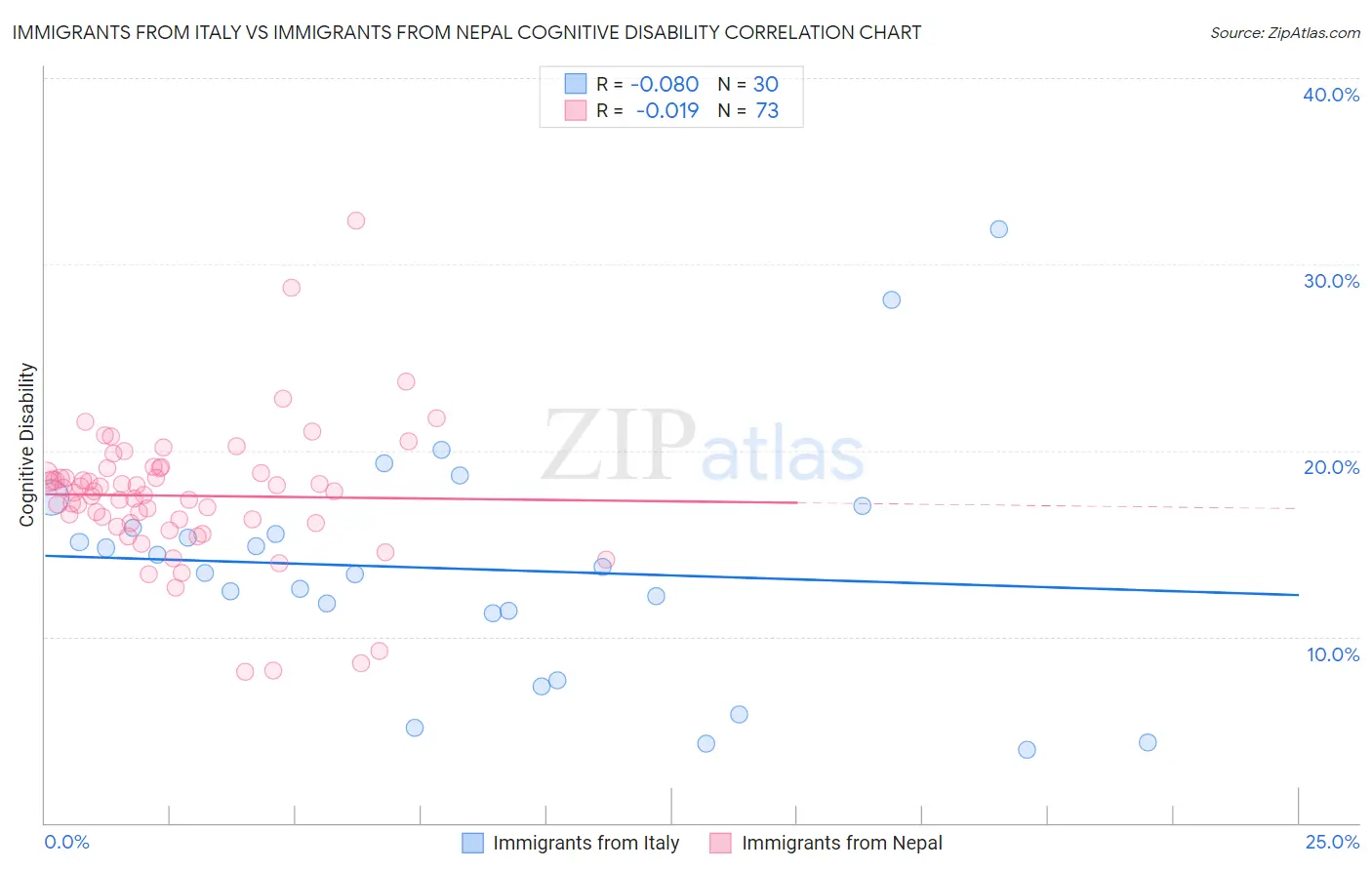 Immigrants from Italy vs Immigrants from Nepal Cognitive Disability