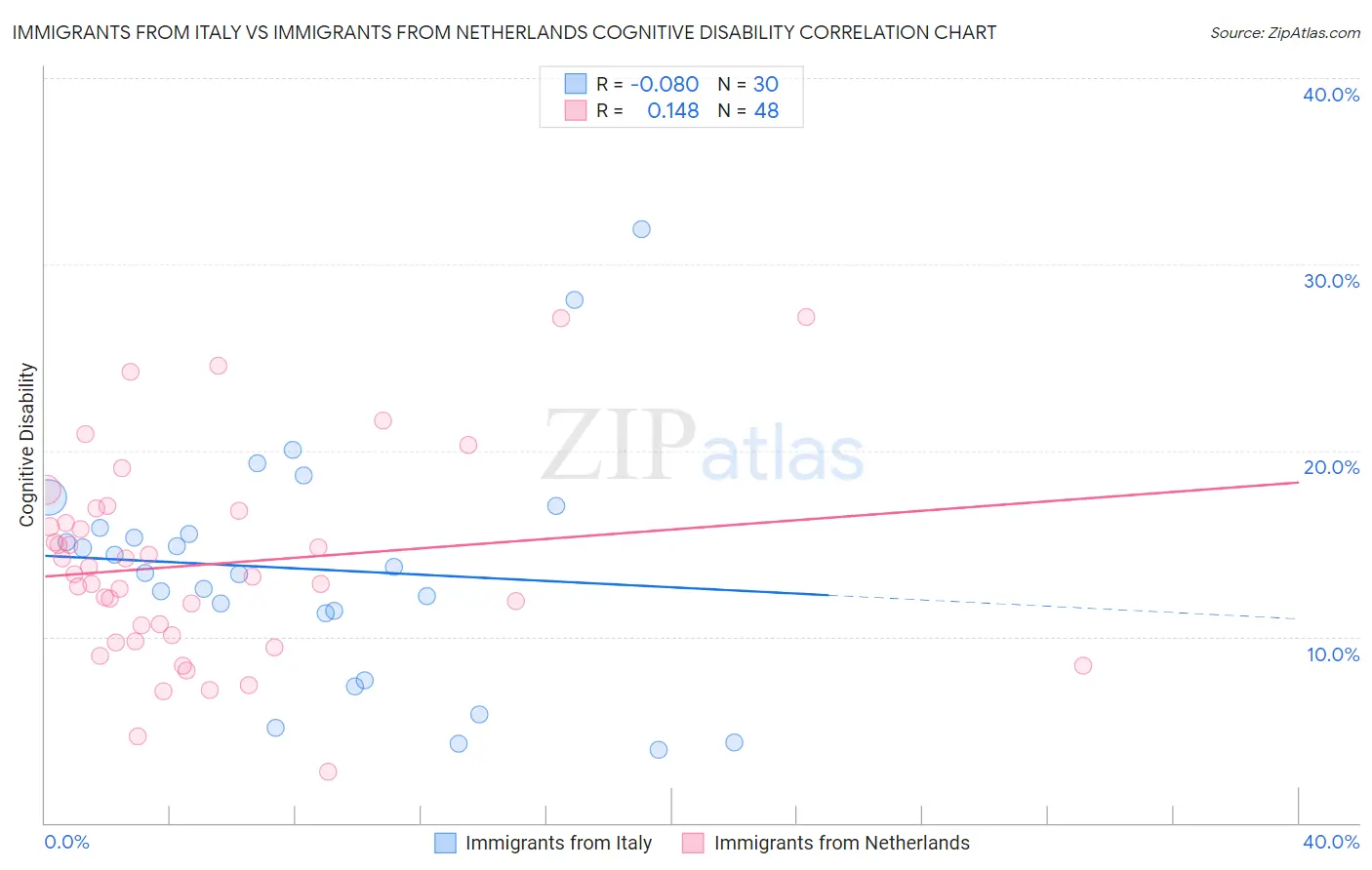 Immigrants from Italy vs Immigrants from Netherlands Cognitive Disability