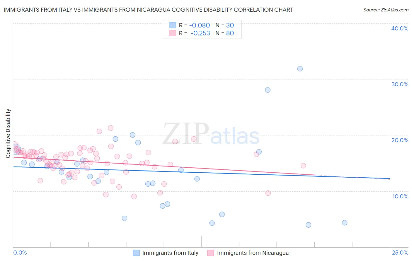 Immigrants from Italy vs Immigrants from Nicaragua Cognitive Disability