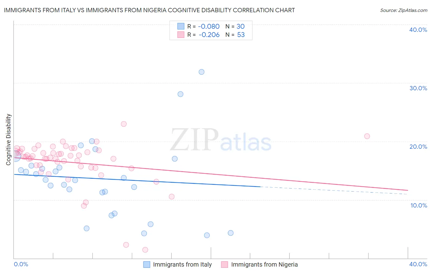 Immigrants from Italy vs Immigrants from Nigeria Cognitive Disability