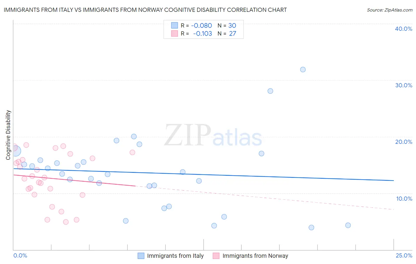 Immigrants from Italy vs Immigrants from Norway Cognitive Disability
