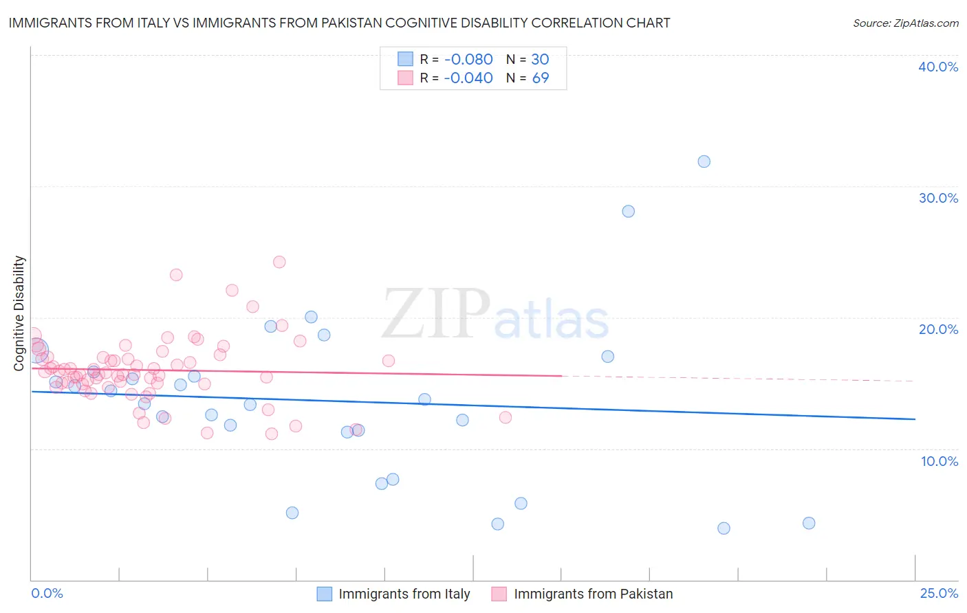 Immigrants from Italy vs Immigrants from Pakistan Cognitive Disability