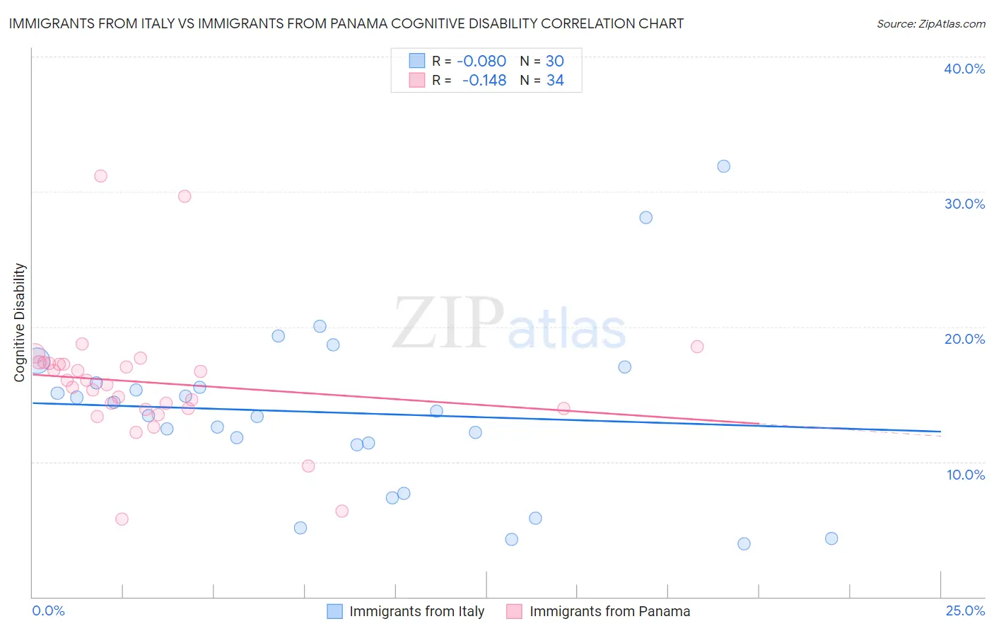Immigrants from Italy vs Immigrants from Panama Cognitive Disability