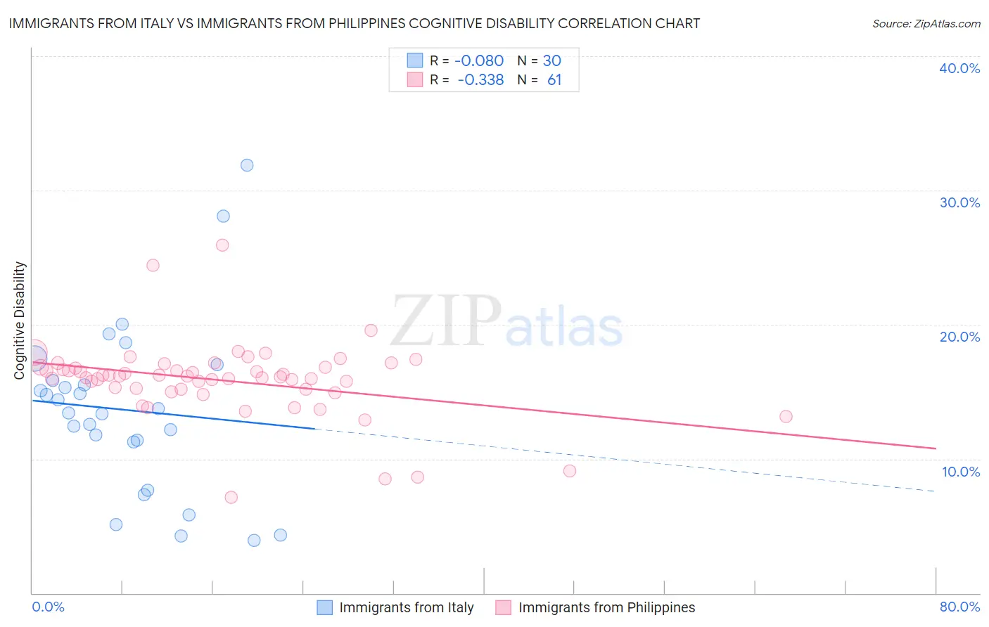 Immigrants from Italy vs Immigrants from Philippines Cognitive Disability