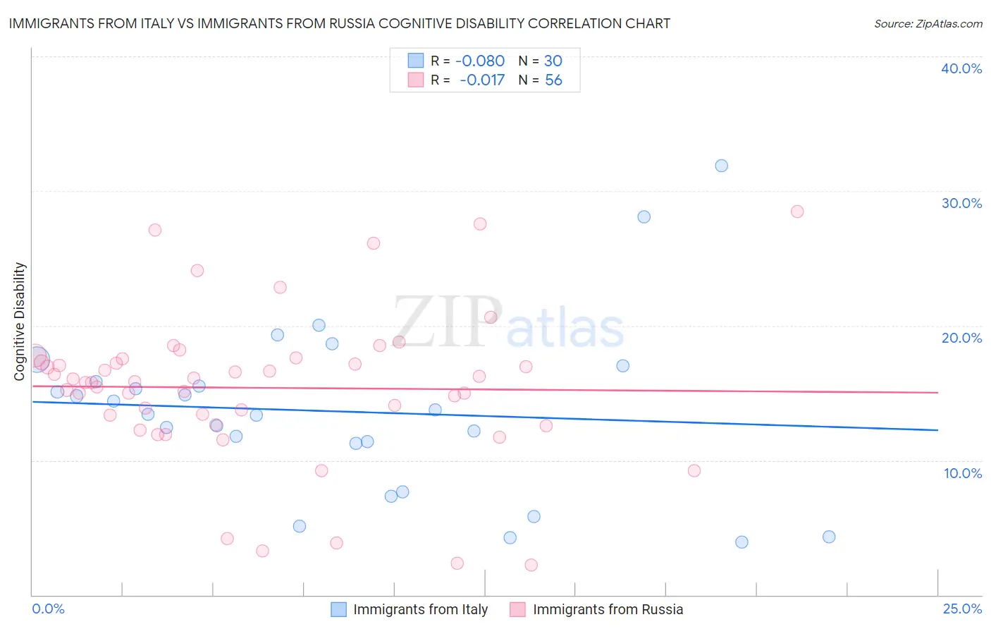 Immigrants from Italy vs Immigrants from Russia Cognitive Disability