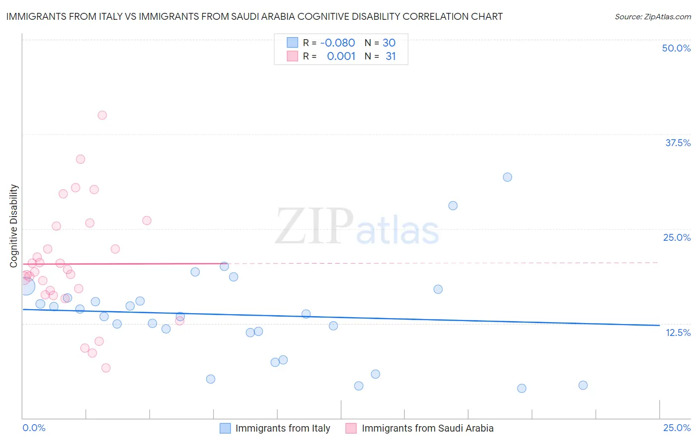 Immigrants from Italy vs Immigrants from Saudi Arabia Cognitive Disability