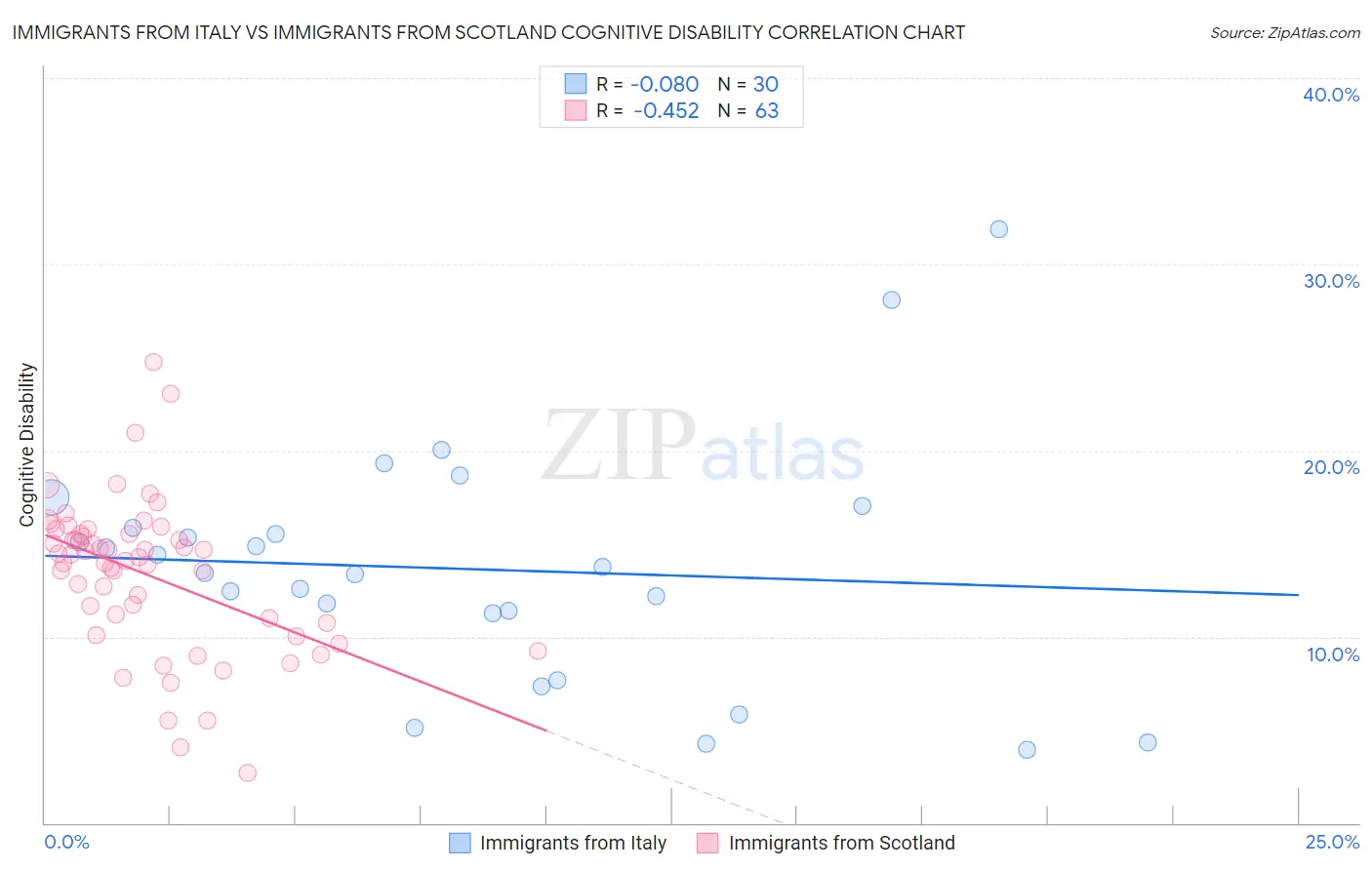 Immigrants from Italy vs Immigrants from Scotland Cognitive Disability